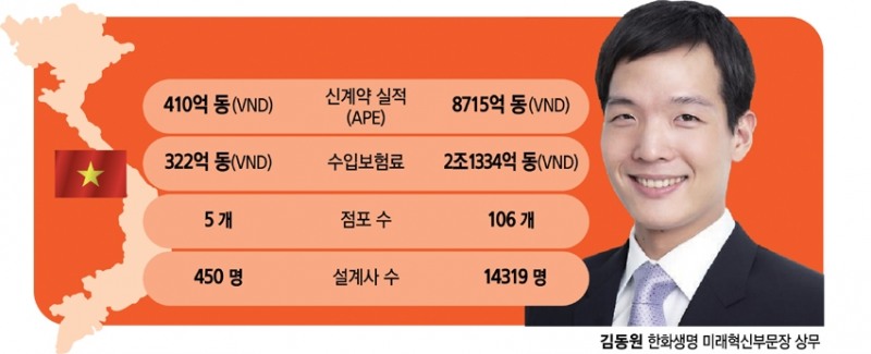 김동원 한화생명 상무, 해외사업 성장 견인