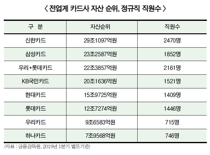 롯데카드 직원 ‘5년 고용보장’도 좌불안석