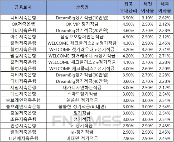 자료 = 금융감독원 금융상품통합비교공시 ‘금융상품한눈에’ 저축은행 적금 12개월.
