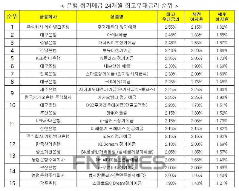 자료 : 금융상품한눈에 24개월 1000만원 예치 시
