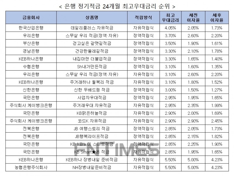 자료 : 금융상품한눈에, 10만원 씩 24개월