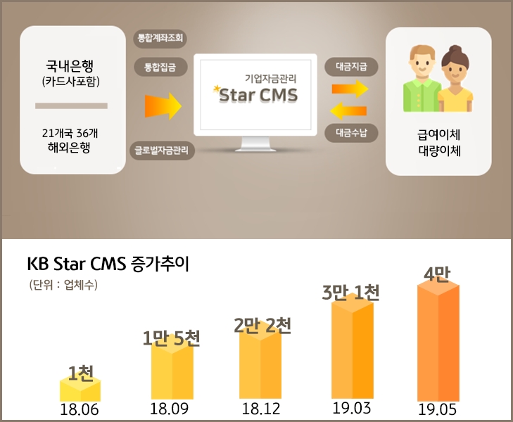KB국민은행, 기업자금관리 '스타 CMS' 가입기업 4만개사 돌파 / 사진= KB국민은행
