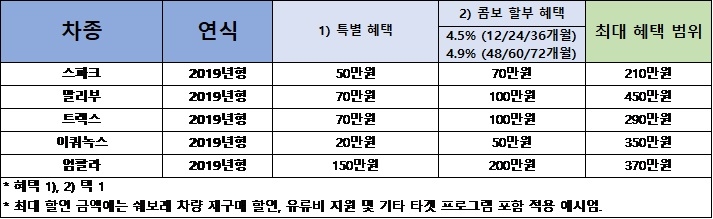 쉐보레 6월 판매조건. (출처=한국지엠)