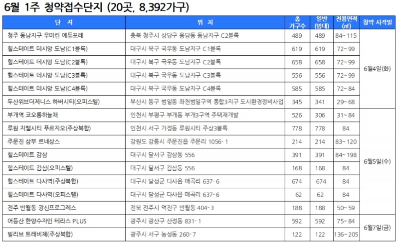 6월 1주 청약접수단지. /자료제공=닥터아파트