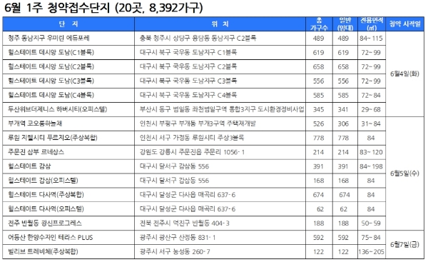 6월 1주 청약 일정. 자료=닥터아파트