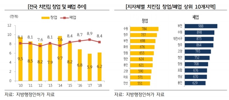 자료= KB금융지주경영연구소 'KB 자영업 분석 보고서'(2019.06.03)