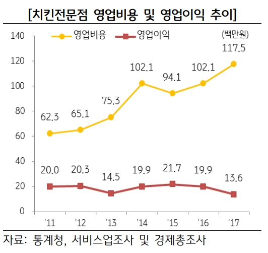 자료= KB금융지주경영연구소 'KB 자영업 분석 보고서'(2019.06.03)