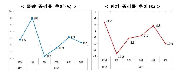 그래프=최근 수출 물량과 단가 증가율 추이
