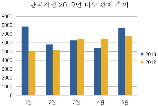 (단위=대)(자료=한국지엠)