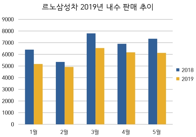 (자료=르노삼성)