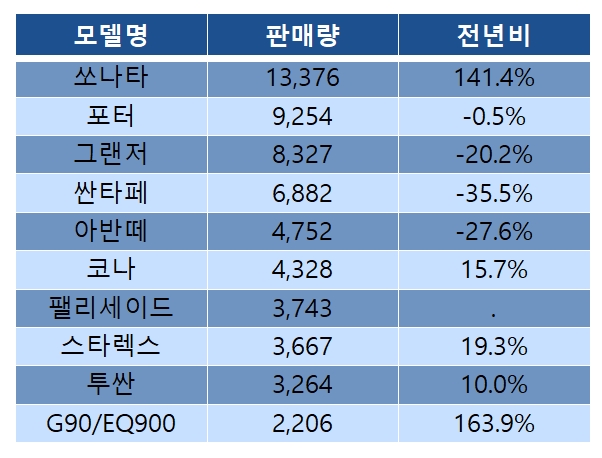 현대차 2019년 5월 모델별 판매량 1~10위. (자료=현대차)