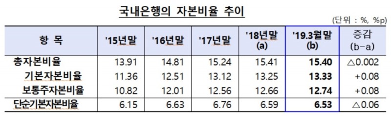 3월 말 은행 BIS기준 총자본비율 15.4%