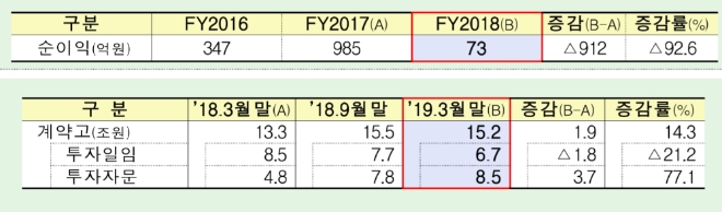 ▲자료=금융감독원