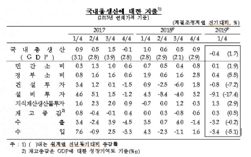 1분기 GDP 전기비 0.4% 감소..2008년 1분기 이후 41분기만에 최저 (종합)