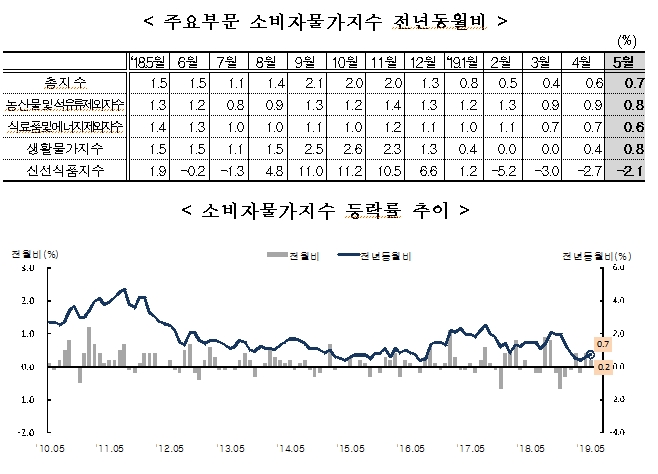자료=통계청