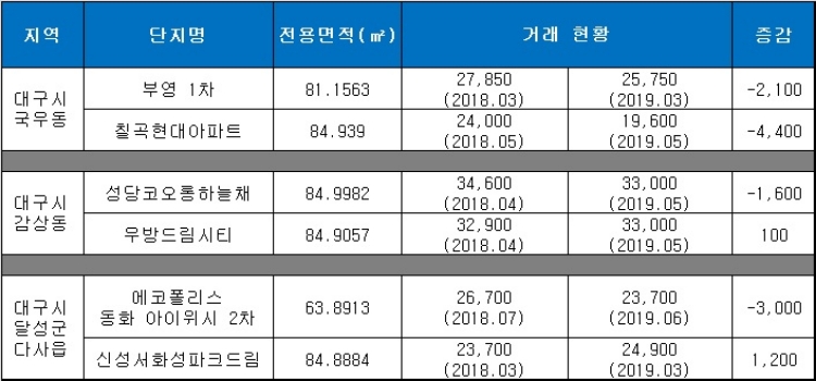 이번 주 청약 시행 힐스테이트 인근 단지 시세 현황, 단위 : 만원. 자료=국토교통부 실거래가 공시시스템.