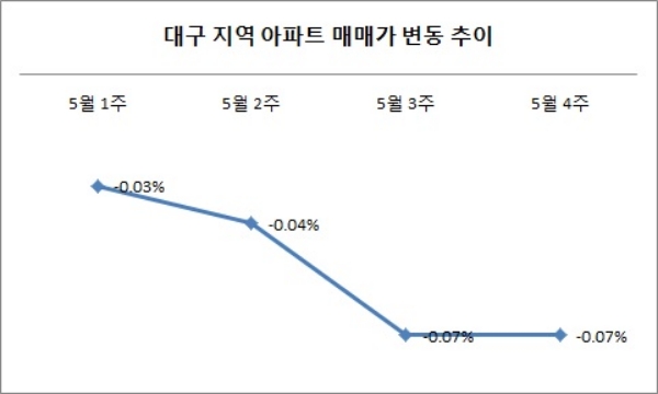 자료=한국감정원.