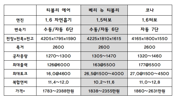 티볼리 페이스리프트(가솔린) 제원 비교. 가격은 개소세 인하 기준, 연비·가격 티볼리 수동 제외. (자료=각사)