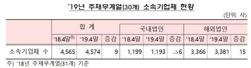 금감원 주채무계열 30개 선정…동원·현대상선 신규 편입