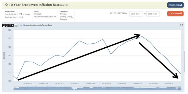 한국 물가채 BEI 낙폭 제한 "증권사 매수에 물가채 고평가 VS 과거 저평가 정상화 과정"