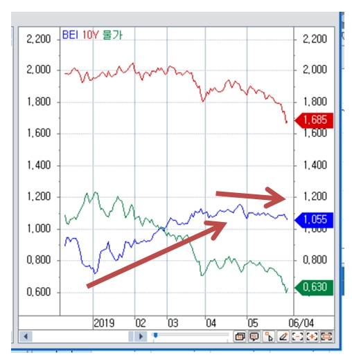 한국 물가채 BEI 낙폭 제한 "증권사 매수에 물가채 고평가 VS 과거 저평가 정상화 과정"