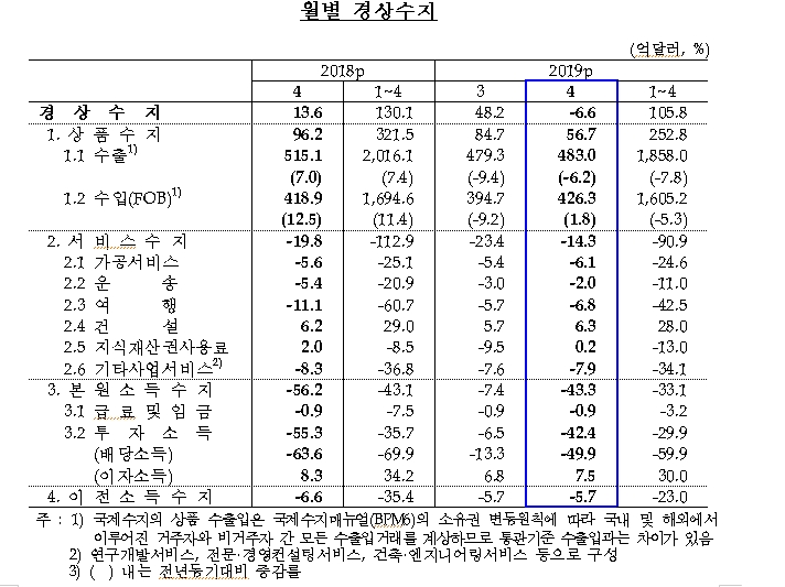 자료=한국은행