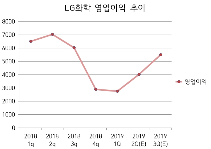 19년 2,3분기는 NH 현대차 DB 키움 등 4사 예상 평균치. (자료=LG화학, 각사)