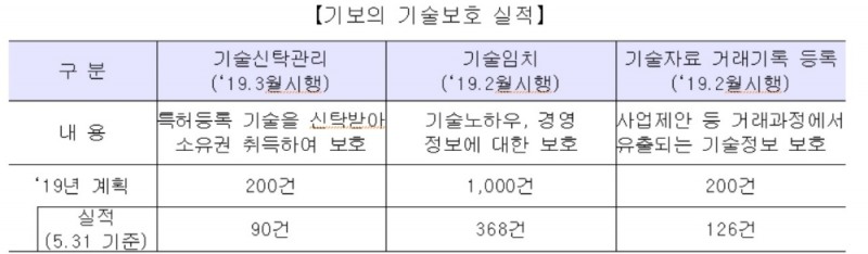 정윤모 기보 이사장 기술보호 시장 성공적 안착…90건 신탁계약 체결