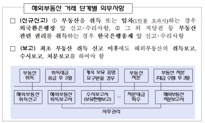 금감원 "해외부동산 취득·처분 신고 누락 시 법적 제재"