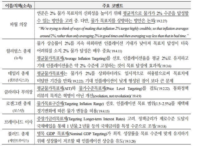 자료=대안적 통화정책 체계 관련 연준 인사 발언, 국제금융센터 정리
