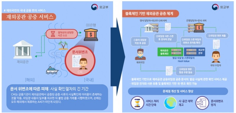 블록체인 기반 재외공관 공증 서비스 구성도 / 자료= 금융결제원