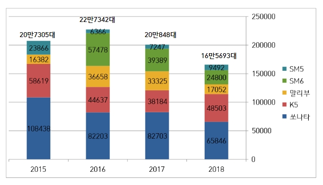 국내 중형세단 수요. (자료=각사)