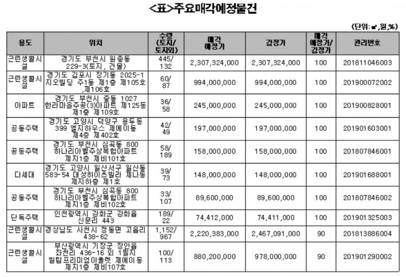 캠코, 아파트 등 961억원 규모 압류재산 공매