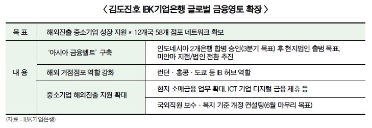 김도진, 글로벌 IBK 주마가편…해외주재원 보상 정비