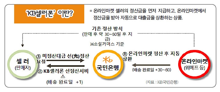 허인 국민은행장, 온라인 중소셀러 대출 틈새 혁신