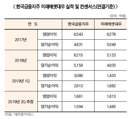 정일문 vs 최현만 영업이익 1조 클럽 누가 먼저
