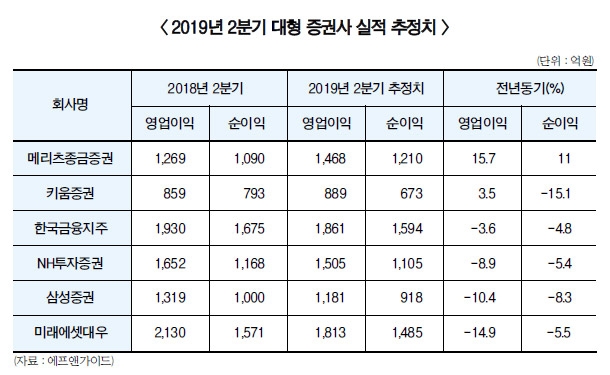 최희문 메리츠종금증권, 2분기 깜짝 실적 ‘기대감’
