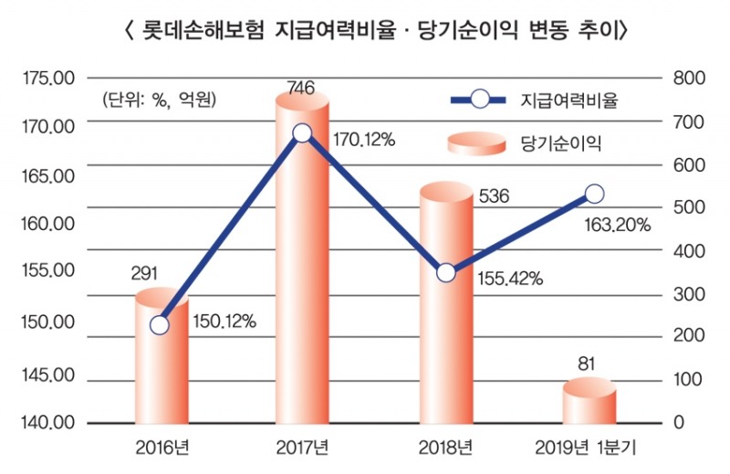 롯데손해보험, 3000억 규모 자본확충 플랜은