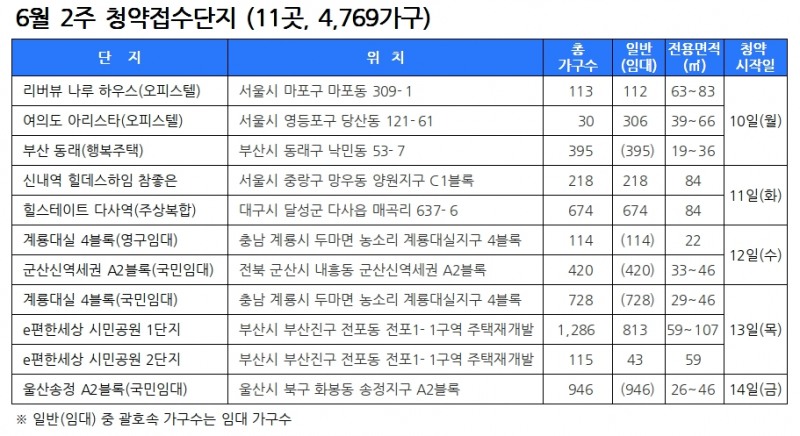 6월 2주 청약접수단지. 자료=닥터아파트