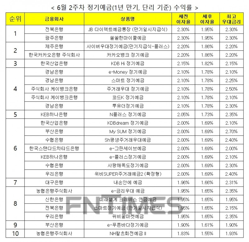 자료 : 금융상품한눈에, 12개월 1000만원 예치 시