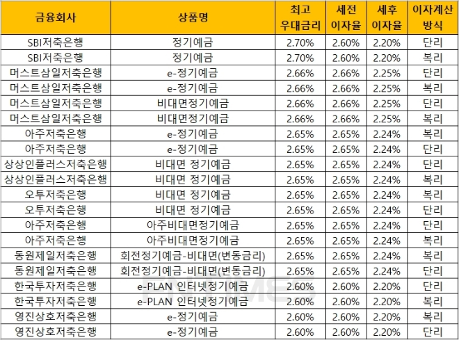 자료 = 금융감독원 금융상품통합비교공시 ‘금융상품한눈에’(12개월, 1000만원 기준)