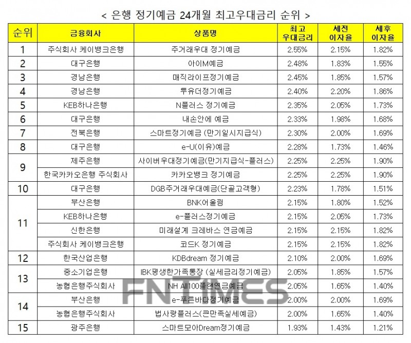 자료 : 금융상품한눈에 24개월 1000만원 예치 시