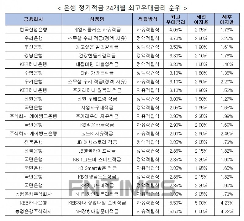 자료 : 금융상품한눈에, 10만원 씩 24개월