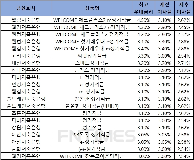 자료 = 금융감독원 금융상품통합비교공시 ‘금융상품한눈에’ 저축은행 적금 24개월.