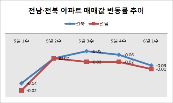 단위 : %. 자료=한국감정원.
