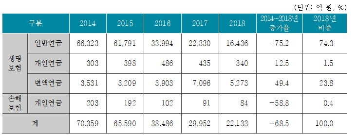 △국내 보험회사 연금보험 종목별 초회보험료 추이 / 자료=보험연구