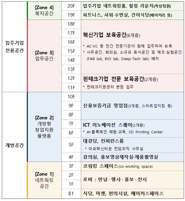 마포 혁신타운('FRONT 1') 층별 구성 계획안 / 자료= 금융위원회