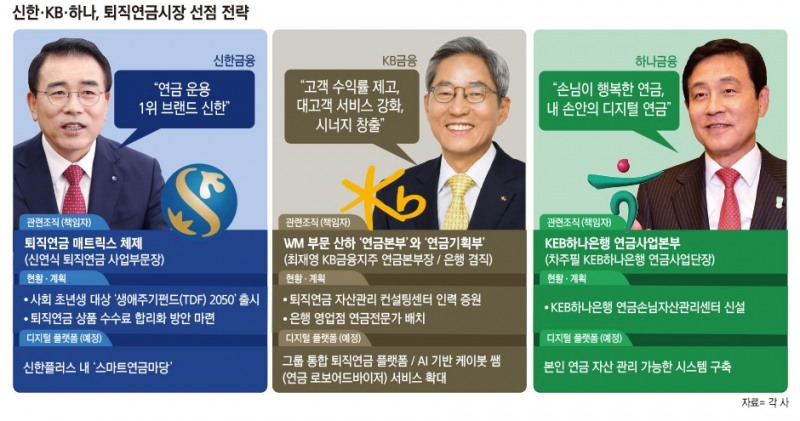 200조 퇴직연금 쟁탈전…조용병 ‘점화’ 윤종규·김정태 ‘추격’