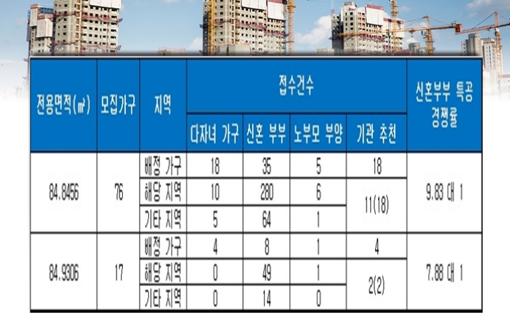 신내역 힐데스하임참좋은 특별공급 결과. 잘=금융결제원 아파트투유.