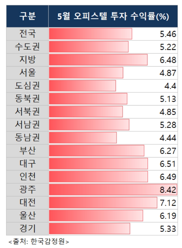 서울, 전국서 오피스텔 수익률 최저 4.87% 기록